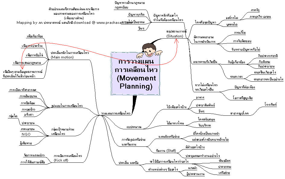 แผนที่ 1 การวางแผนการเคลื่อนไหว